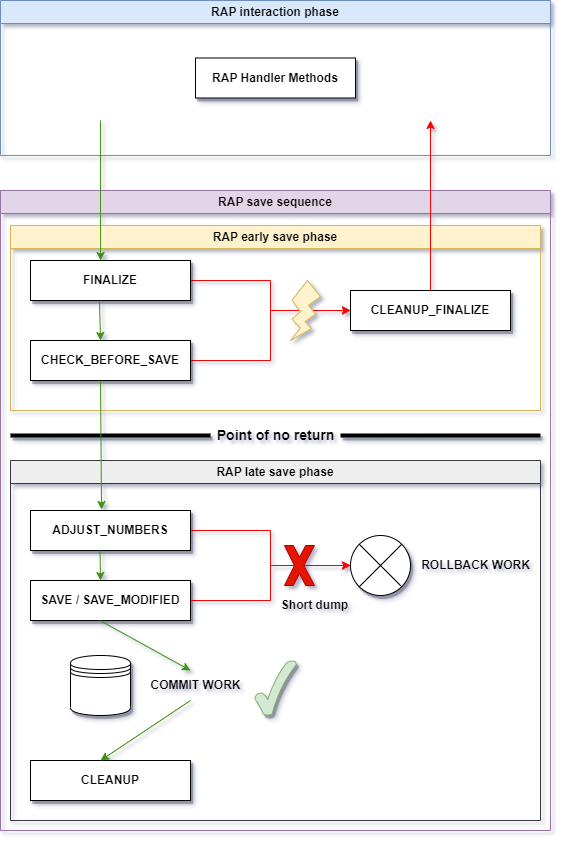 Phases of a RAP Transaction